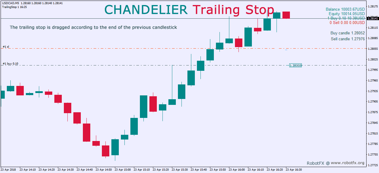 Changelier Trailing Stop Chandelier Trailing Stop MT5 / MT4 EA on UsdCad chart in Metatrader