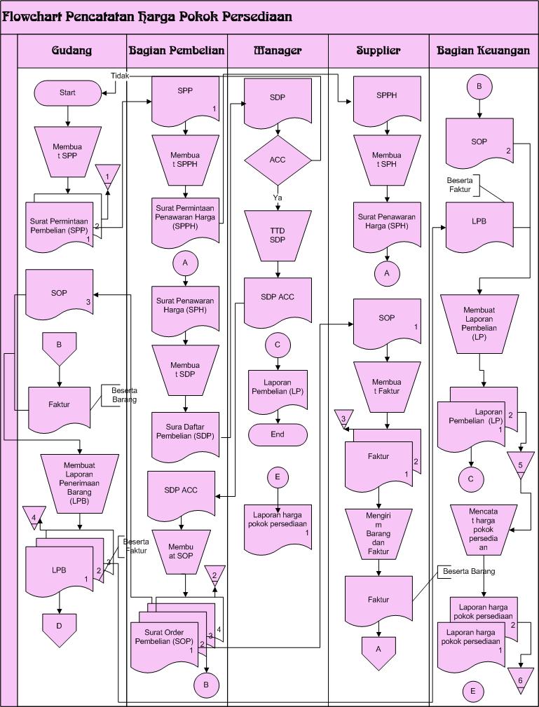 TUGAS 3 : Flowchart Pendapatan dan Siklus Produksi 