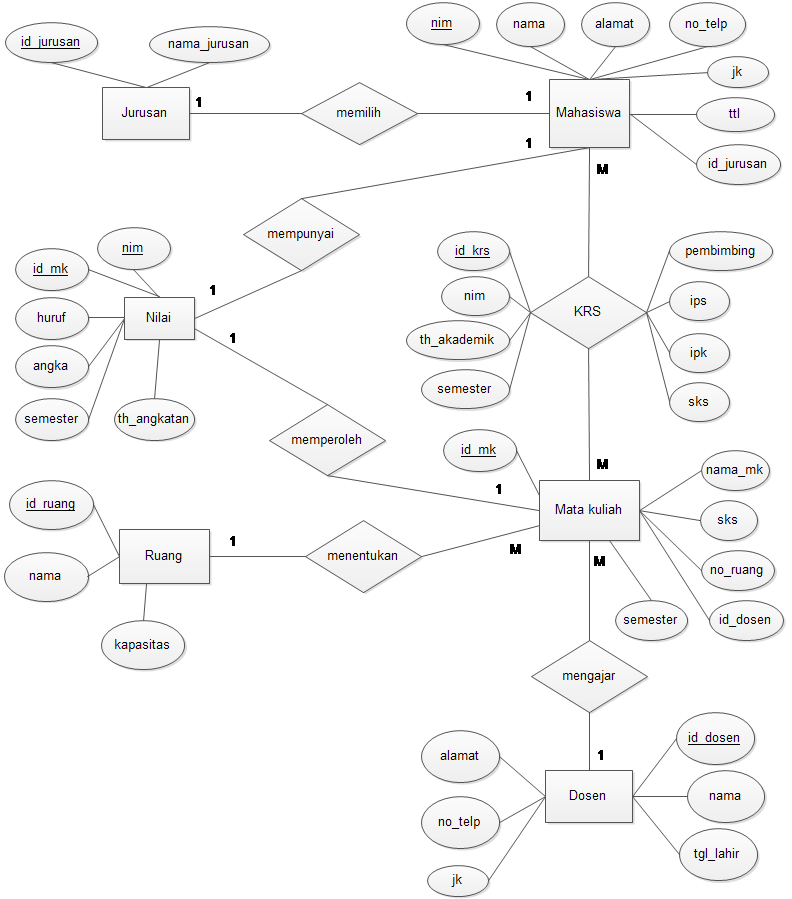 Gambar ERD sistem informasi akademik ~ CODE TRI