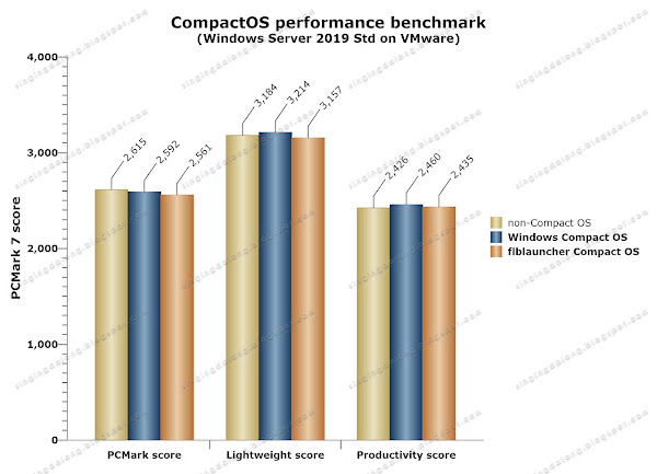 Windows CompactOs, Russian Compact OS, and performance