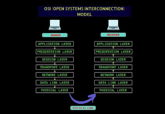 What is OSI Model 