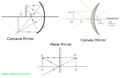 CBSE Class 10 - Light - Reflection From Mirrors (Worksheet) (#cbseNotes)