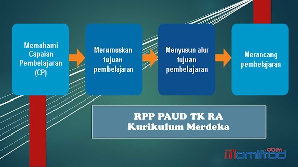 Contoh Format RPP PAUD TK RA Kurikulum Merdeka