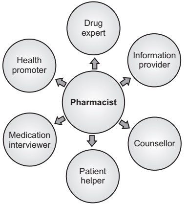 Role of Pharmacist in Patient Counseling