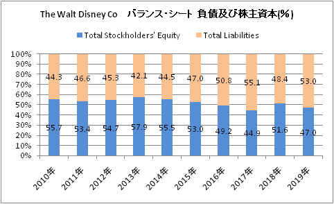 Dis 銘柄分析 Fy19通期 ディズニーは新時代へ Disneyの10年後株価と期待収益率を予想