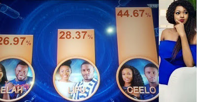 #BBNaija Eviction: How Nigerians Voted For Their Favorite Pairs This Week.