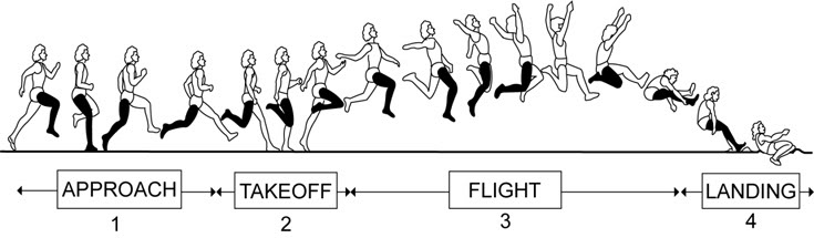 Olahraga : Lompat jauh gaya berjalan di udara