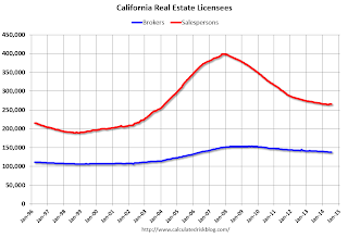 California Real Estate Licensees