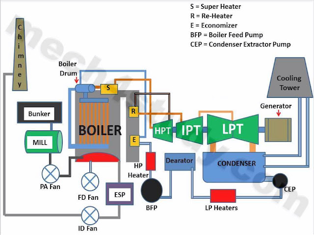 Thermal Power Plant : Principle, Parts, Working, Advantages and Disadvantages