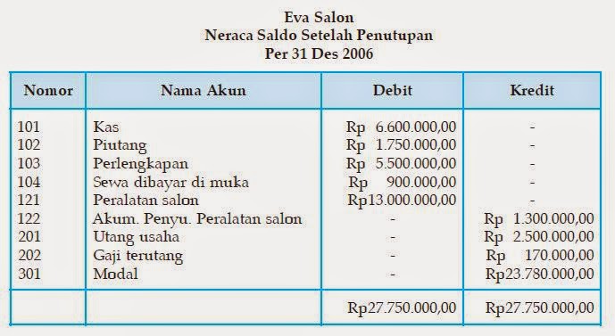 Neraca Saldo Setelah Penutupan  Akuntansi