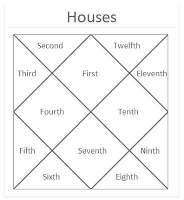 ABC, Astrology Basic Concepts, by Cisun Astrology. Concept of Houses, Cusps. Cuspal Sub Lord, Sub Lord.