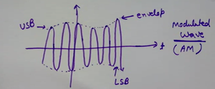 Amplitude Modulated Wave (AM Signal)