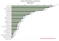 U.S. May 2012 small SUV sales chart