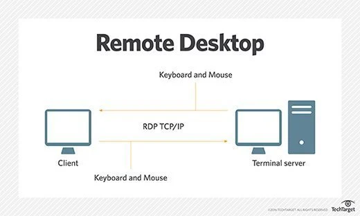 remote desktop protocol (RDP)