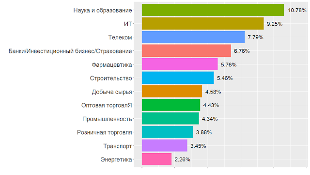 Какая отрасль самая безынициативная и самые безынициативные работники