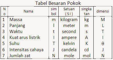 Catatan Bowo Suranto: Pertemuan I Besaran dan Satuan