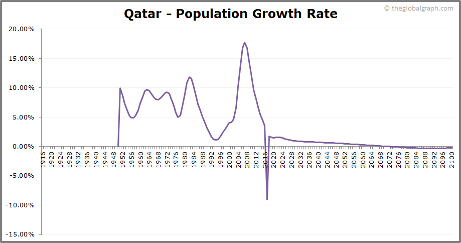 
Qatar
 Population Growth Rate
 