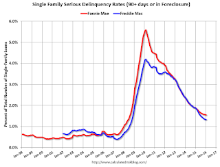 Fannie Freddie Seriously Delinquent Rate