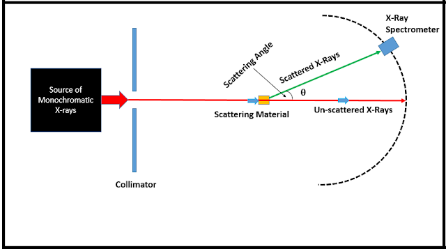 Schematic Diagram of Compton's experimental setup