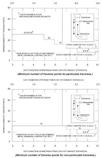 The procedure for calculating the minimum number of traverse points in Stack