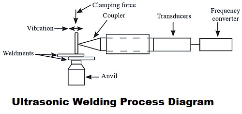 Ultrasonic Welding Process Diagram