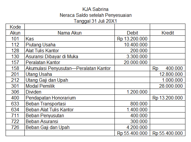 Contoh Jurnal Penyesuaian Jasa - Cara Ku Mu