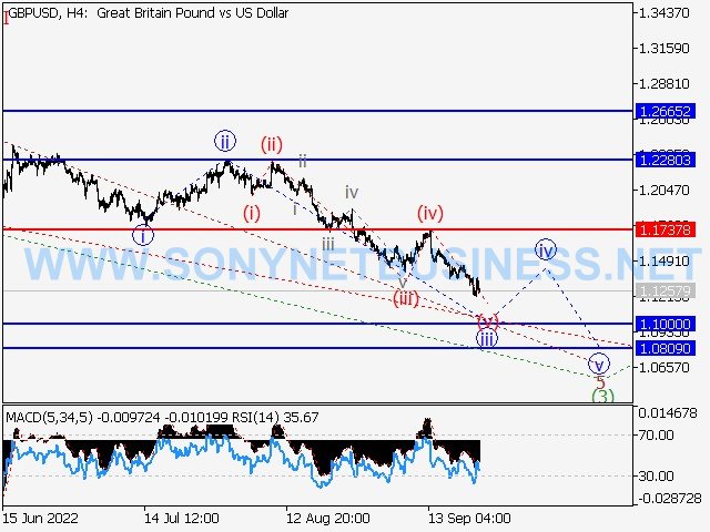 GBPUSD : Elliott wave analysis and forecast for 23.09.2022 – 30.09.2022