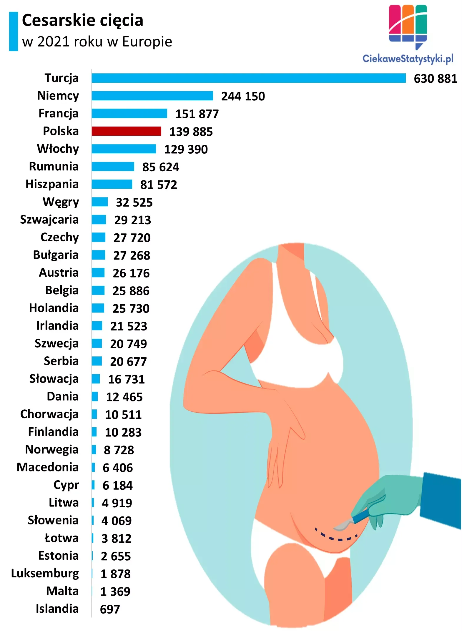 Wykres pokazuje ile cesarskich cięć wykonano w Polsce i w innych krajach Europy