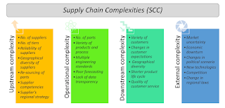 supply chain complexity