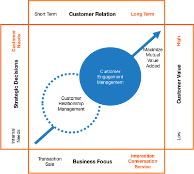 From CRM to CEM