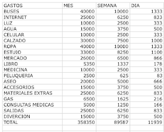 Tabla de gastos mensuales