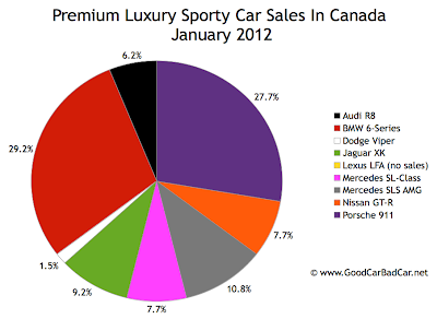 Canada supercar sales chart January 2012