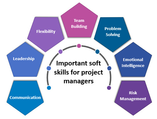 The Importance of Soft Skills for Project Managers