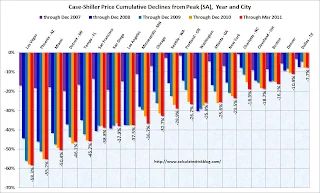 Case-Shiller Price Declines