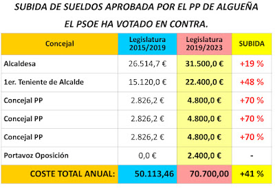 Psoe Algueña Alguenya bajada impuesto IBI