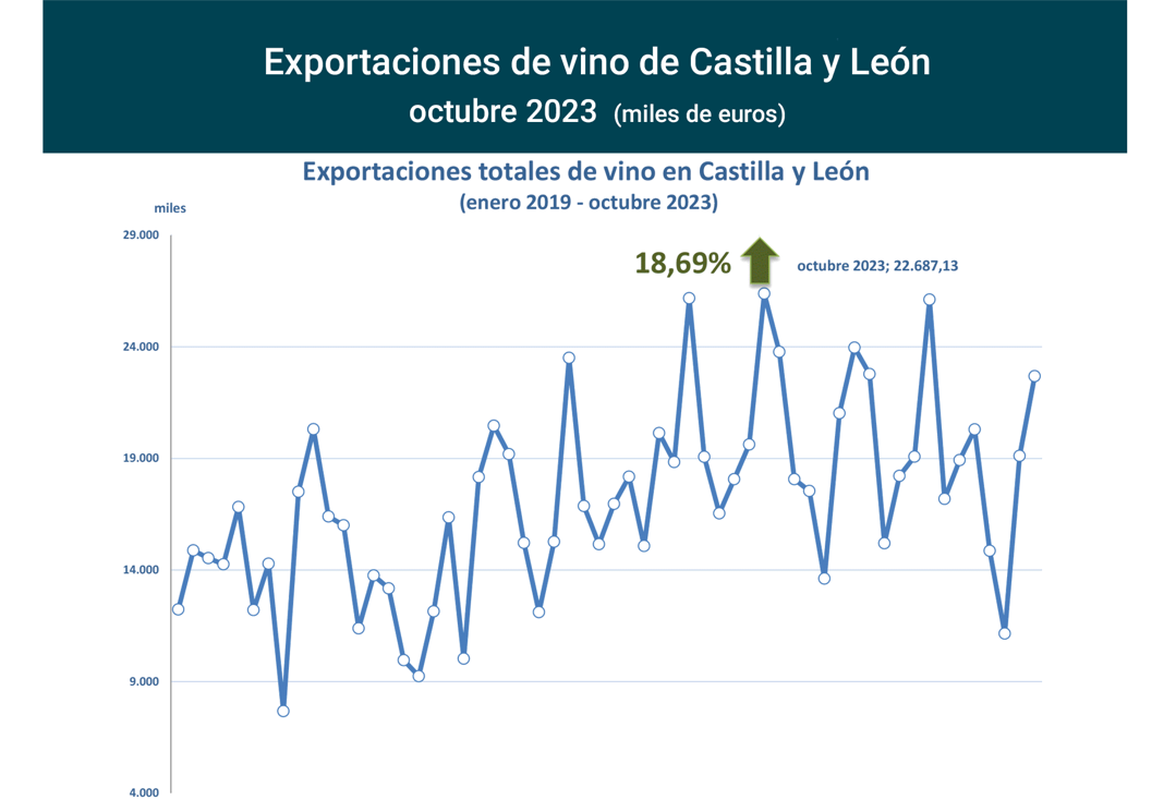 Export vino CastillayLeón oct23-1 Francisco Javier Méndez Lirón