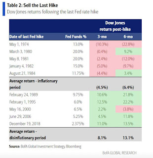 BofA Research: Sell the Last Hike