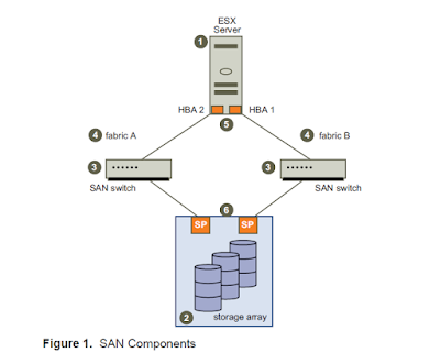 basic architecture of SAN storage