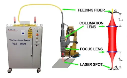 Fiber laser welding process is a modern and efficiency, versatility and precision method to use to join material together