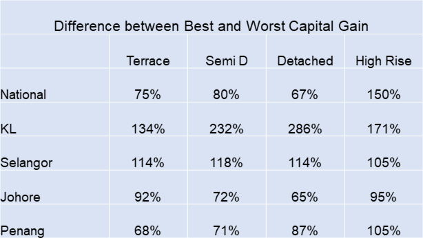 Table of additional capital gain