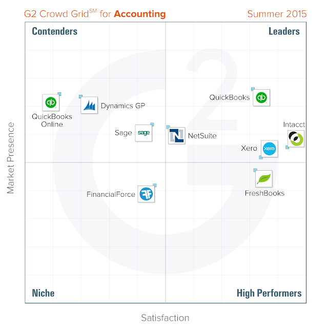 "5 best  small and medium  business  accounting software reviewed"