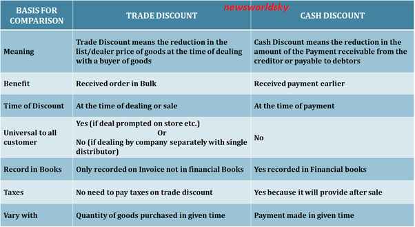 Trade Discount