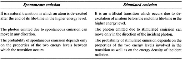 stimulated emission and spontaneous emission