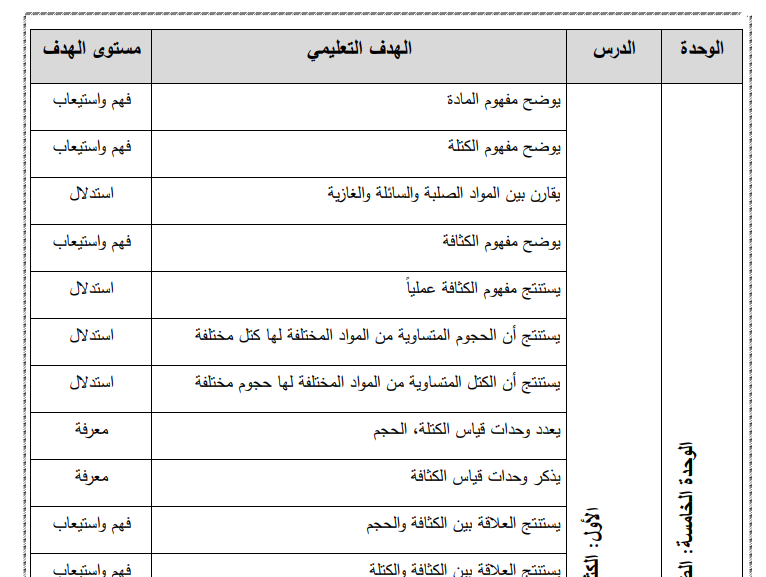 تحليل كتاب العلوم والحياة للصف السابع الفصل الثاني بدلالة الاهداف التعليمية