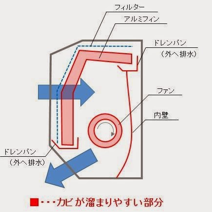 適当に欧州車妄想まとめとか 目指せダスキン エアコンクリーニング Diyなやり方 自分で内部のカビも臭いもゴッソリ取ってさらにそれを長期間持続させる方法