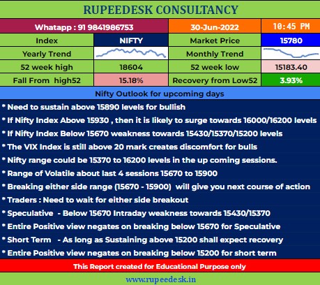 Nifty Outlook  - Rupeedesk Reports - 01.07.2022