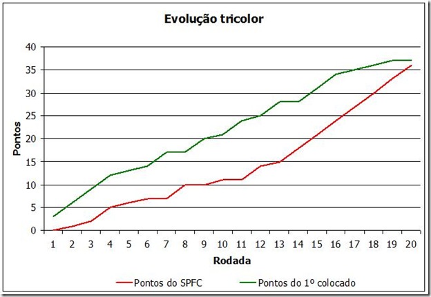 Evolução