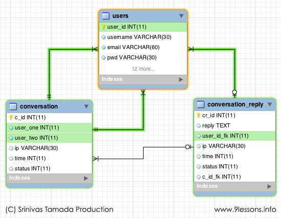 Message Conversation Database Design. 