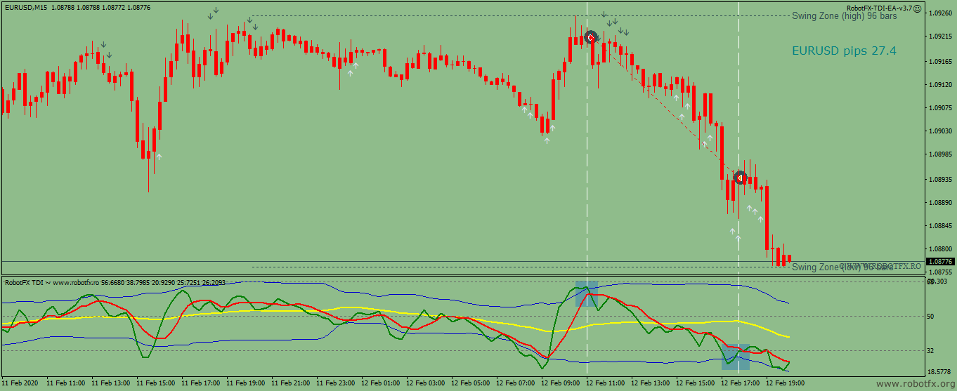 Forex trading chart showing how to trade using the TDI expert advisor and the volatility bands