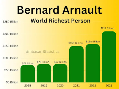Bernard Arnault net worth 2023 in billion,  statistics report first richest man